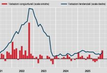 Inflazione, l’Istat stima a marzo +0,5% sul mese e +1,7% su base annua
