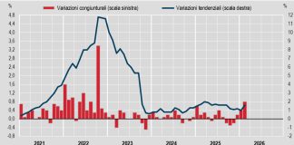 Inflazione, l’Istat stima a marzo +0,5% sul mese e +1,7% su base annua