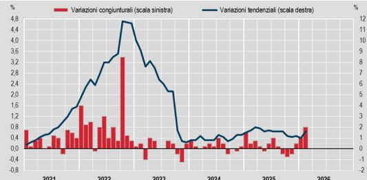 Inflazione, l’Istat stima a marzo +0,5% sul mese e +1,7% su base annua