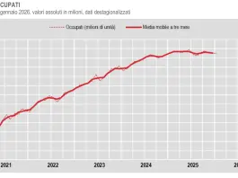 A gennaio crescono gli occupati, tasso di disoccupazione giù al 5,1%. I dati Istat