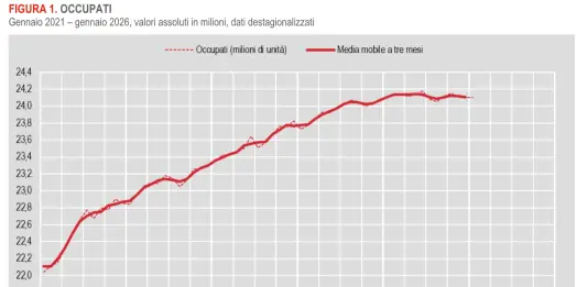 A gennaio crescono gli occupati, tasso di disoccupazione giù al 5,1%. I dati Istat