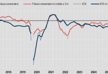 A marzo in calo la fiducia dei consumatori, stabile quella delle imprese: i dati Istat