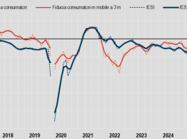 A marzo in calo la fiducia dei consumatori, stabile quella delle imprese: i dati Istat