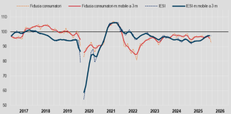 A marzo in calo la fiducia dei consumatori, stabile quella delle imprese: i dati Istat