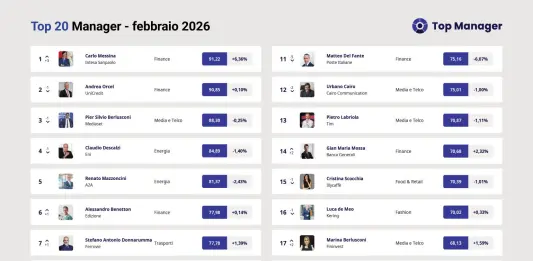 Top Manager Reputation, a febbraio riconquista la vetta l’Ad di Intesa Sanpaolo Carlo Messina