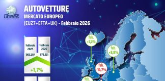 In Europa a febbraio immatricolazioni in crescita dell’1,7%