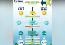 Unrae, a febbraio il mercato dei veicoli industriali cresce del 2,3%. Trainano i pesanti, +5,8%