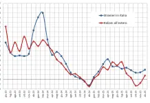 Bankitalia, a dicembre 2025 la bilancia dei pagamenti turistici ha segnato un surplus di quasi 0,7 miliardi