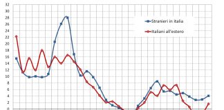 Bankitalia, a dicembre 2025 la bilancia dei pagamenti turistici ha segnato un surplus di quasi 0,7 miliardi