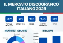 Il mercato discografico italiano cresce del 10,7%, i ricavi raggiungono la cifra record di 513,4 milioni