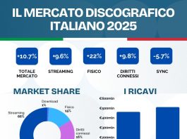 Il mercato discografico italiano cresce del 10,7%, i ricavi raggiungono la cifra record di 513,4 milioni