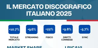 Il mercato discografico italiano cresce del 10,7%, i ricavi raggiungono la cifra record di 513,4 milioni