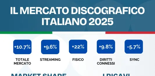 Il mercato discografico italiano cresce del 10,7%, i ricavi raggiungono la cifra record di 513,4 milioni