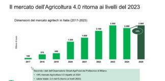 Osservatorio Agrofarma, innovazione e bio ridisegnano l’agricoltura italiana