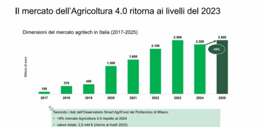 Osservatorio Agrofarma, innovazione e bio ridisegnano l’agricoltura italiana