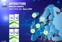 UNRAE, mercato europeo dell’auto in decisa accelerazione a marzo