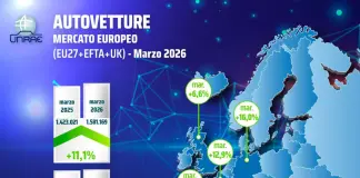UNRAE, mercato europeo dell’auto in decisa accelerazione a marzo