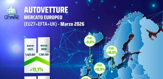 UNRAE, mercato europeo dell’auto in decisa accelerazione a marzo