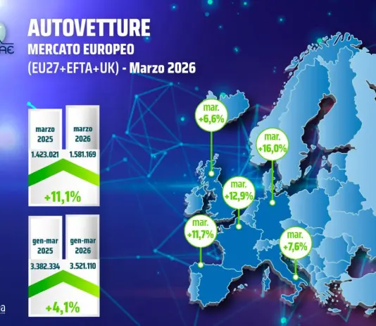 UNRAE, mercato europeo dell’auto in decisa accelerazione a marzo
