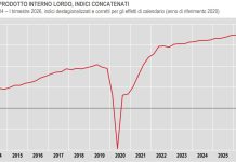 Istat, nel primo trimestre 2026 crescita del Pil stimata dello 0,2%