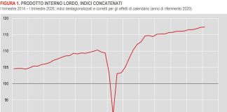 Istat, nel primo trimestre 2026 crescita del Pil stimata dello 0,2%