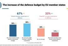 Due terzi degli europei favorevoli ad aumentare gli investimenti sulla Difesa