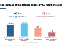 Due terzi degli europei favorevoli ad aumentare gli investimenti sulla Difesa