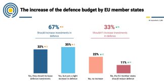 Due terzi degli europei favorevoli ad aumentare gli investimenti sulla Difesa
