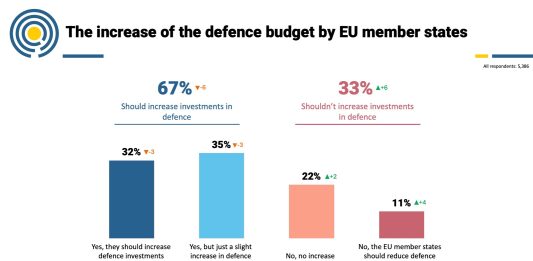 Due terzi degli europei favorevoli ad aumentare gli investimenti sulla Difesa