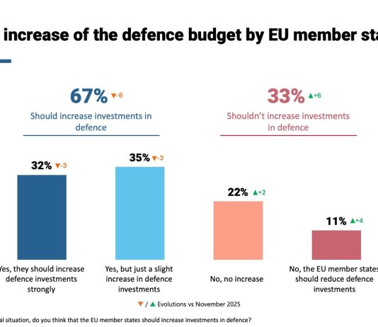 Due terzi degli europei favorevoli ad aumentare gli investimenti sulla Difesa