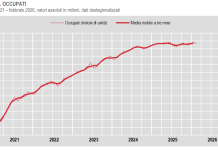 A febbraio cala il numero degli occupati rispetto al mese precedente, +13mila su base annua