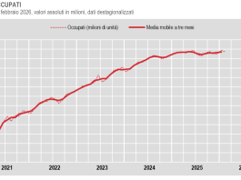 A febbraio cala il numero degli occupati rispetto al mese precedente, +13mila su base annua