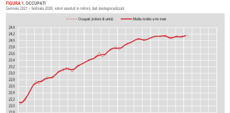 A febbraio cala il numero degli occupati rispetto al mese precedente, +13mila su base annua