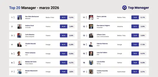 Top Manager Reputation, a marzo Pier Silvio Berlusconi riconquista il primo posto