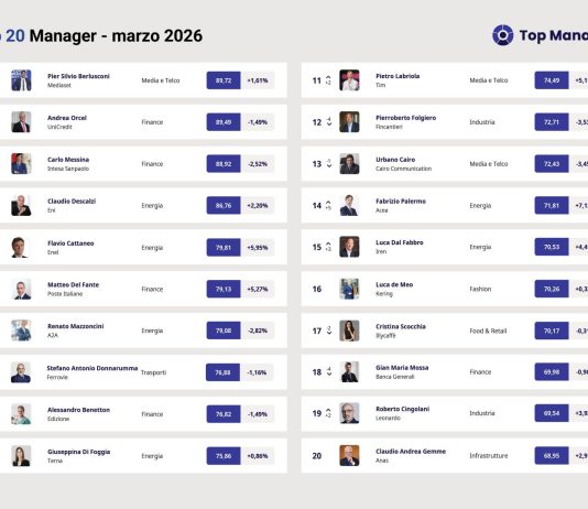 Top Manager Reputation, a marzo Pier Silvio Berlusconi riconquista il primo posto