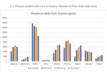 Giustizia tributaria, la Sicilia ai vertici per ricorsi definiti nel 2025: ecco i dati
