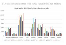 Giustizia tributaria, la Sicilia ai vertici per ricorsi definiti nel 2025: ecco i dati