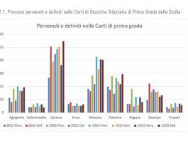 Giustizia tributaria, la Sicilia ai vertici per ricorsi definiti nel 2025: ecco i dati