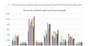 Giustizia tributaria, la Sicilia ai vertici per ricorsi definiti nel 2025: ecco i dati