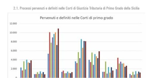 Giustizia tributaria, la Sicilia ai vertici per ricorsi definiti nel 2025: ecco i dati