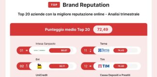 Top Brand Reputation: Intesa Sanpaolo, Eni e UniCredit sul podio