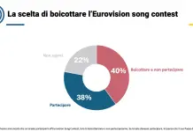Eurovision, secondo un sondaggio europei divisi sulla partecipazione di Israele