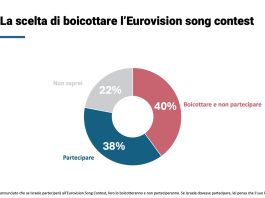 Eurovision, secondo un sondaggio europei divisi sulla partecipazione di Israele