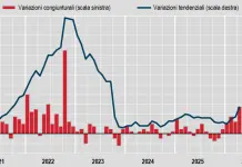 Istat, ad aprile l’inflazione accelera a +2,7% su base annua