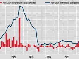 Istat, ad aprile l’inflazione rallenta al +1,1% su base mensile
