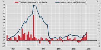 Istat, ad aprile l’inflazione accelera a +2,7% su base annua