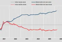 Commercio, a marzo in aumento le vendite al dettaglio. I dati Istat