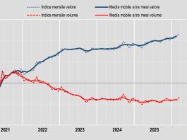 Commercio, a marzo in aumento le vendite al dettaglio. I dati Istat