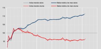 Commercio, a marzo in aumento le vendite al dettaglio. I dati Istat