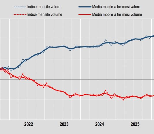 Commercio, a marzo in aumento le vendite al dettaglio. I dati Istat
